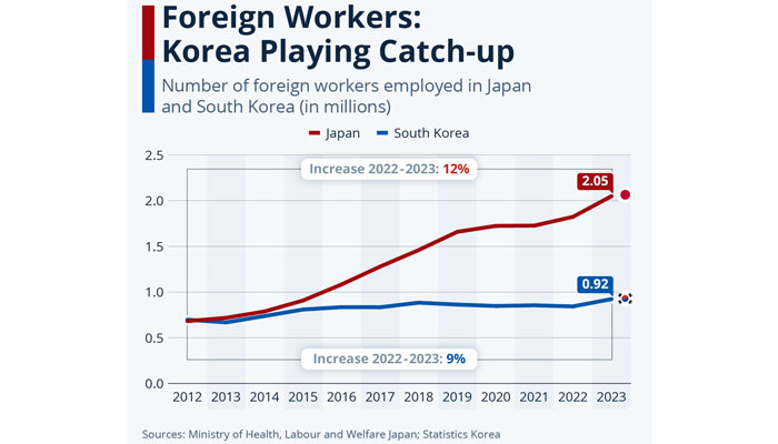 কর্মী ঘাটতিতে জাপান ও দক্ষিণ কোরিয়া 